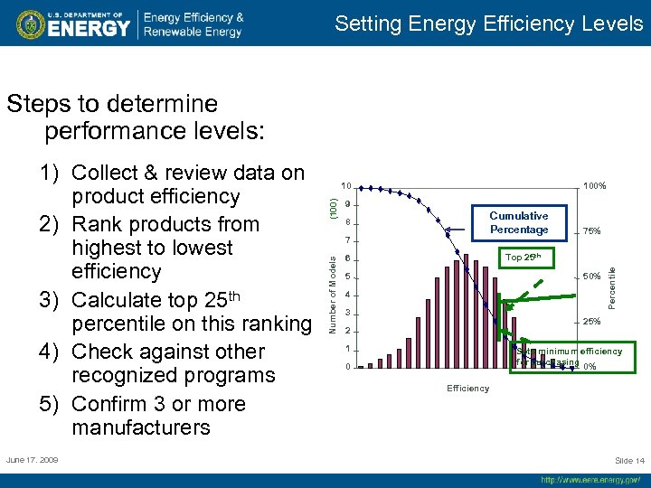 Setting Energy Efficiency Levels Steps to determine performance levels: June 17. 2009 100% 9