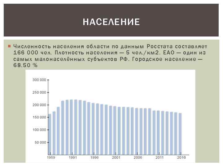 НАСЕЛЕНИЕ Численность населения области по данным Росстата составляет 166 000 чел. Плотность населения —
