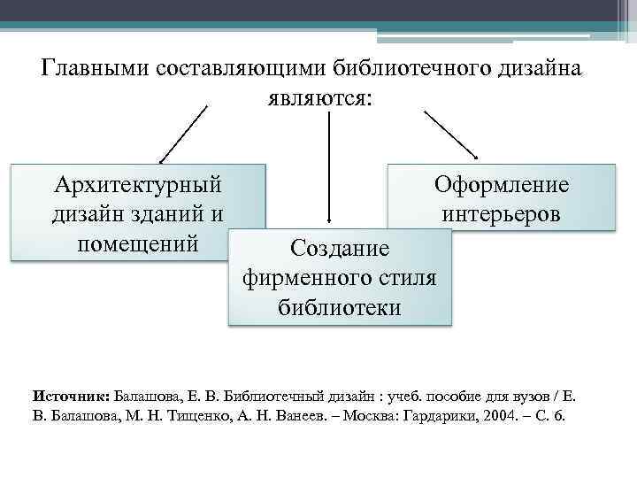 Главными составляющими библиотечного дизайна являются: Архитектурный дизайн зданий и помещений Оформление интерьеров Создание фирменного