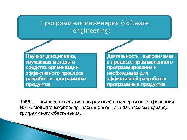 Программная инженерия (software engineering) - Научная дисциплина, изучающая методы и средства организации эффективного процесса