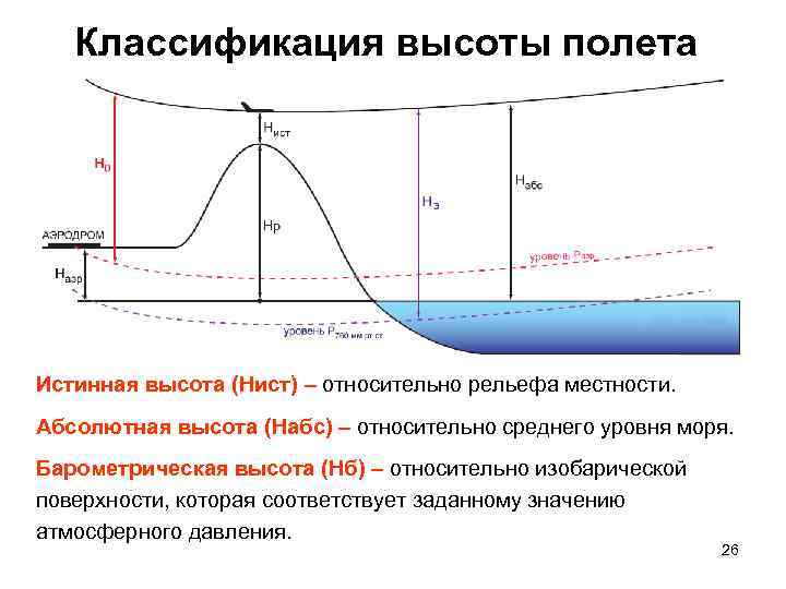 Классификация высоты полета Истинная высота (Hист) – относительно рельефа местности. Абсолютная высота (Набс) –