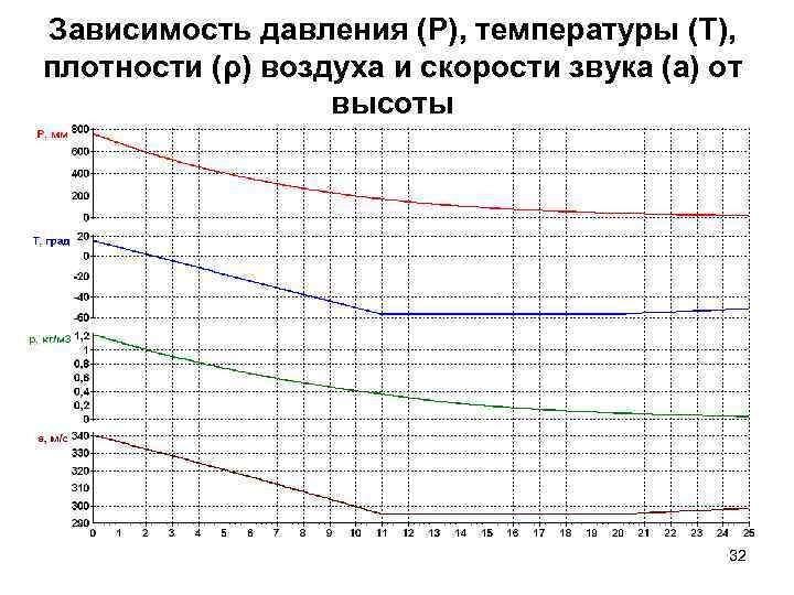 Зависимость давления (Р), температуры (Т), плотности (ρ) воздуха и скорости звука (а) от высоты