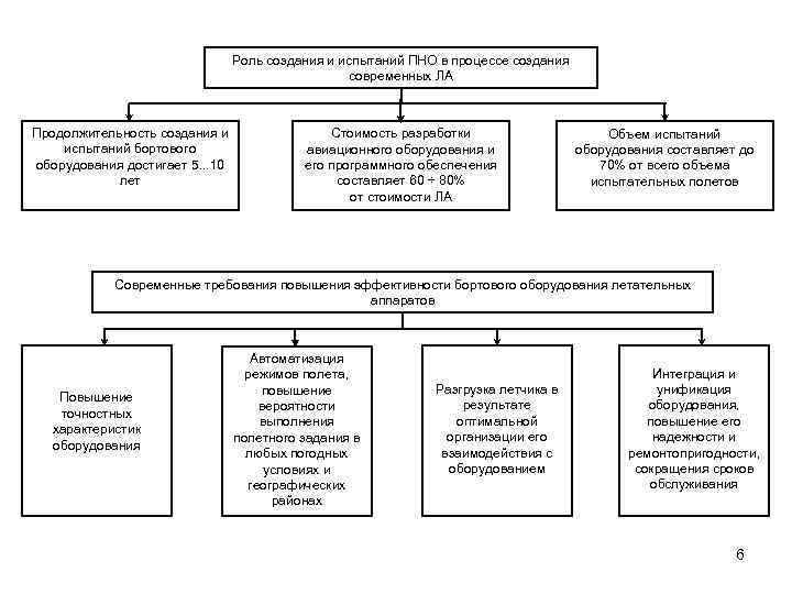 Роль создания и испытаний ПНО в процессе создания современных ЛА Продолжительность создания и испытаний