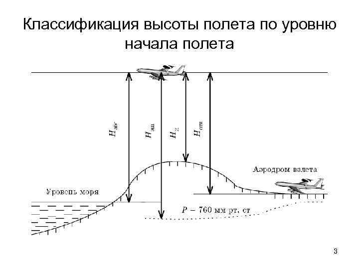 Уровень высот. Классификация высот полета от уровня измерения. Классификация высот в авиации. Классификация высот полета по уровню начала отсчета. Высота истинная барометрическая абсолютная.