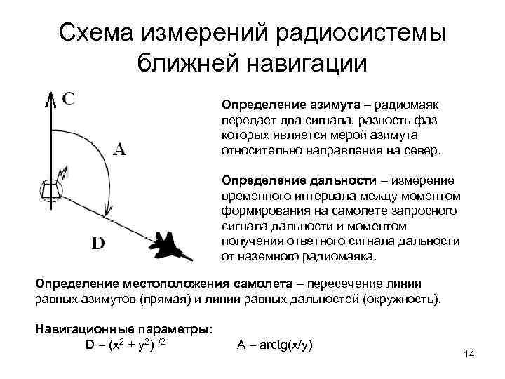 Схема измерений радиосистемы ближней навигации Определение азимута – радиомаяк передает два сигнала, разность фаз