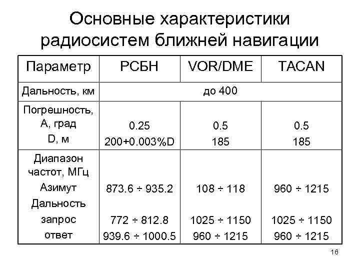 Основные характеристики радиосистем ближней навигации Параметр РСБН Дальность, км TACAN до 400 Погрешность, А,