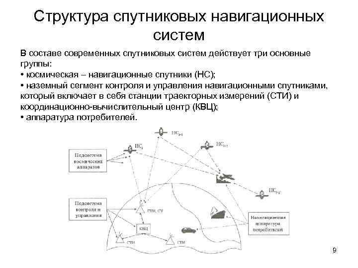 Спутниковые системы навигации презентация