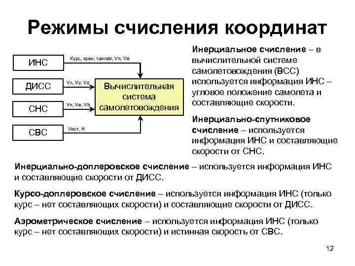 Режимы счисления координат ИНС Курс, крен, тангаж, Vn, Ve ДИСС Vx, Vy, Vz СНС