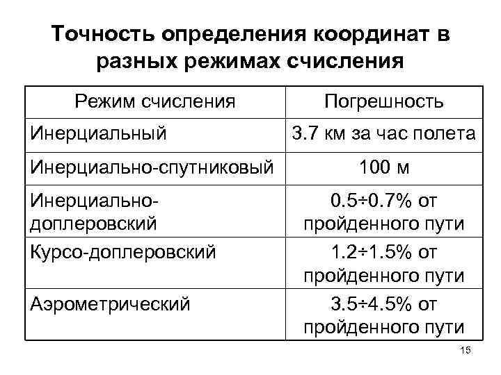 Точность определения координат в разных режимах счисления Режим счисления Инерциальный Инерциально-спутниковый Инерциальнодоплеровский Курсо-доплеровский Аэрометрический