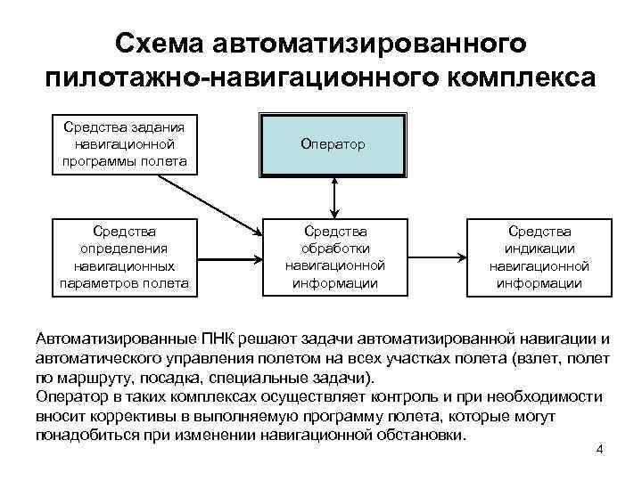 Схема автоматизированного пилотажно-навигационного комплекса Средства задания навигационной программы полета Оператор Средства определения навигационных параметров
