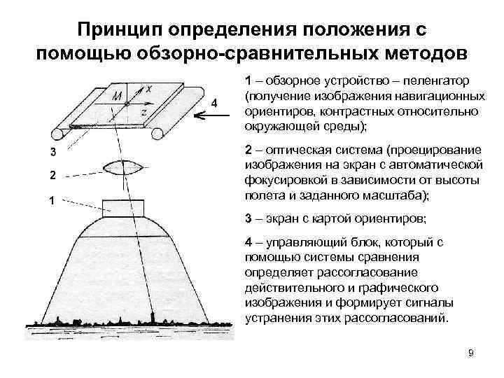 Принцип определения положения с помощью обзорно-сравнительных методов 1 – обзорное устройство – пеленгатор (получение