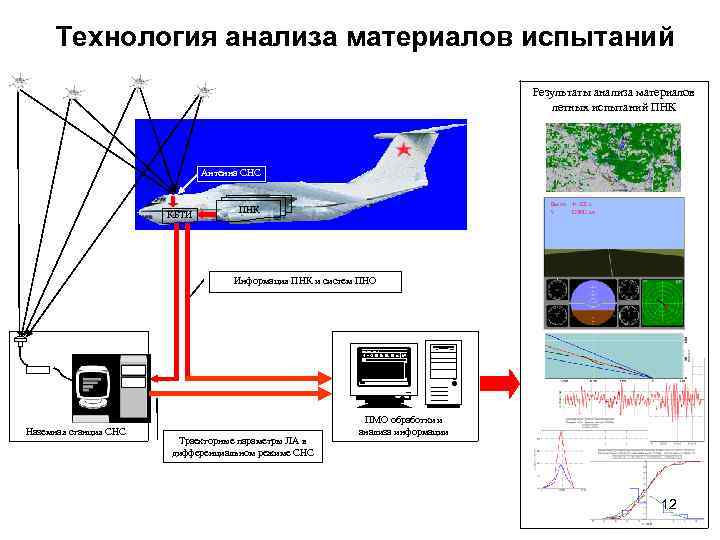 Технология анализа материалов испытаний Результаты анализа материалов летных испытаний ПНК Антенна СНС КБТИ ПНК