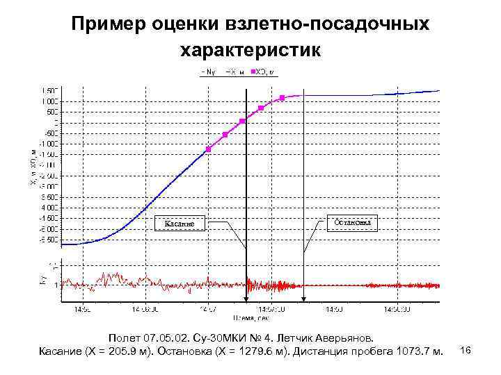 Пример оценки взлетно-посадочных характеристик Касание Остановка Полет 07. 05. 02. Су-30 МКИ № 4.