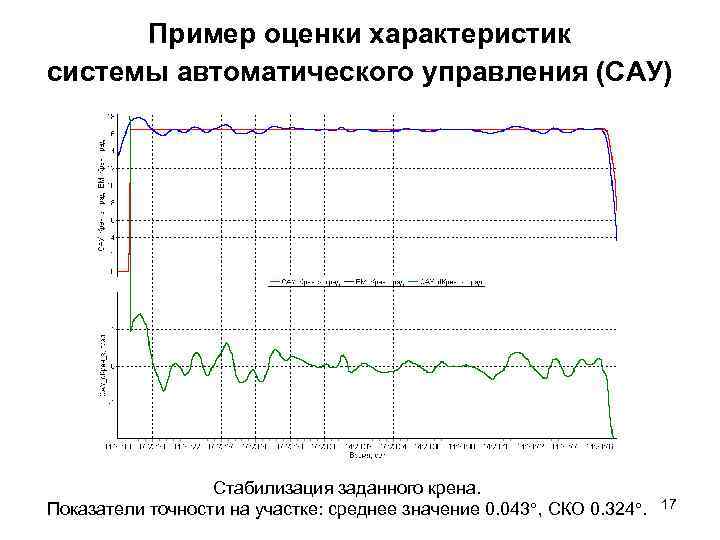 Пример оценки характеристик системы автоматического управления (САУ) Стабилизация заданного крена. Показатели точности на участке: