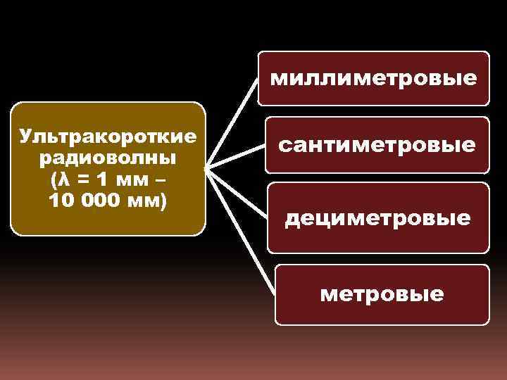 миллиметровые Ультракороткие радиоволны (λ = 1 мм – 10 000 мм) сантиметровые дециметровые 