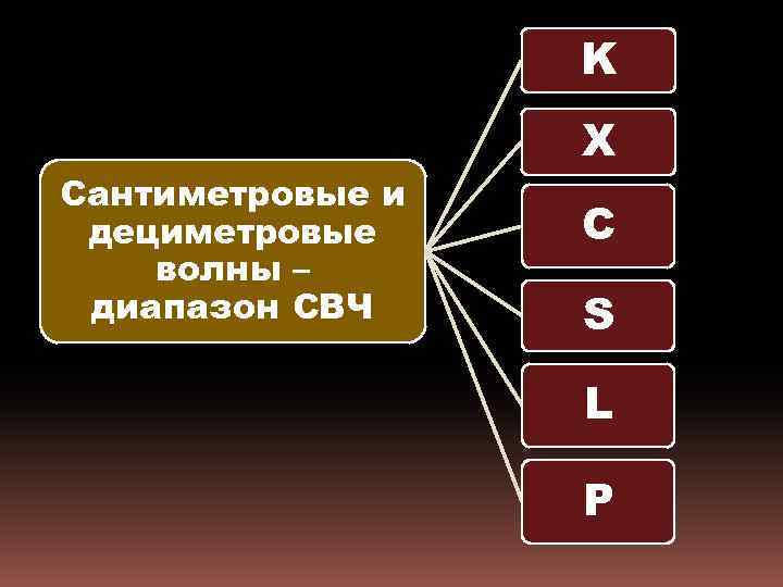 K Сантиметровые и дециметровые волны – диапазон СВЧ X C S L P 