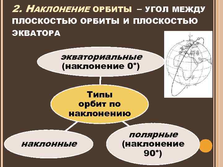 2. НАКЛОНЕНИЕ ОРБИТЫ – УГОЛ МЕЖДУ ПЛОСКОСТЬЮ ОРБИТЫ И ПЛОСКОСТЬЮ ЭКВАТОРА экваториальные (наклонение 0°)