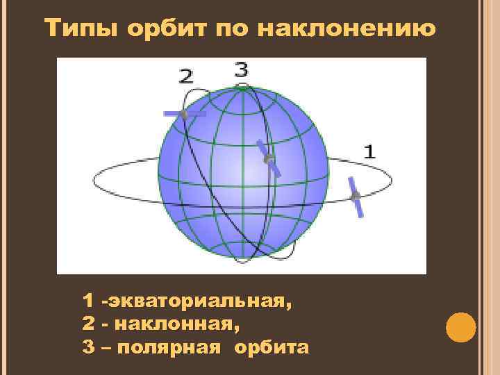 1 2 экватора. Наклонение орбиты. Полярная Орбита. Наклон орбиты спутника. Экваториальная Орбита.