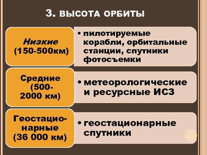 3. ВЫСОТА ОРБИТЫ Низкие (150 -500 км) Средние (5002000 км) Геостационарные (36 000 км)