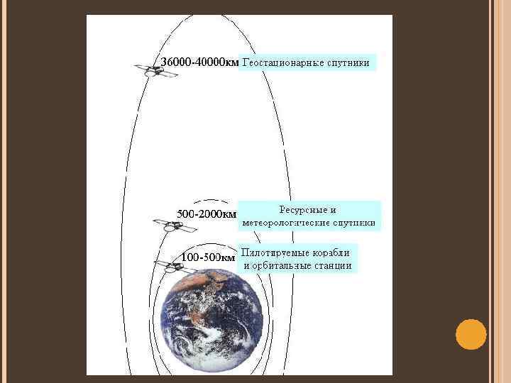 Расстояние над землей. Высота орбиты космического аппарата. На какой высоте летает Спутник от земли. Высота полета спутников. Высота полета космических аппаратов.