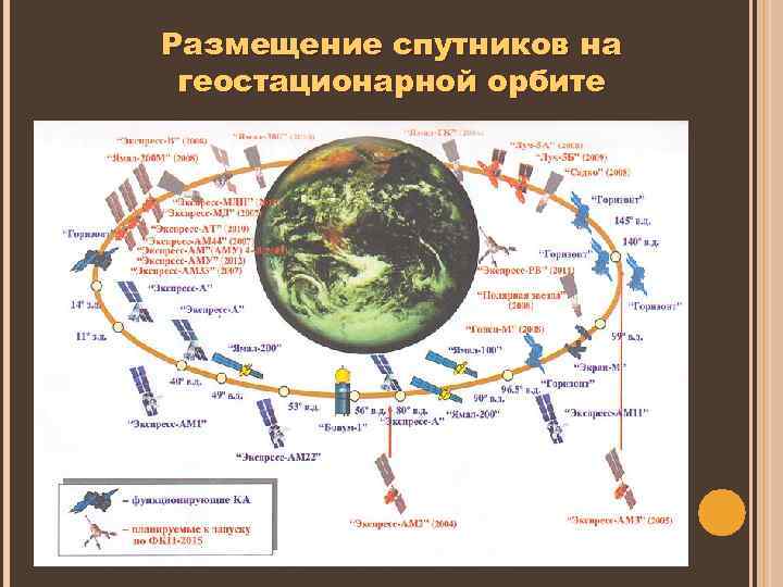 Размещение спутников на геостационарной орбите 