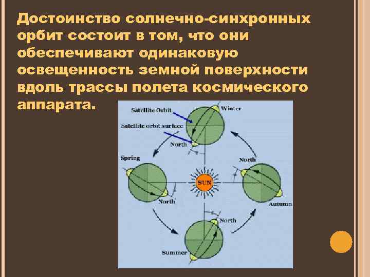 Солнечно синхронная. Солнечно-синхронные орбиты. Полярная солнечно синхронная Орбита. Круговая солнечно-синхронная Орбита. Солнечно-синхронная Орбита параметры.