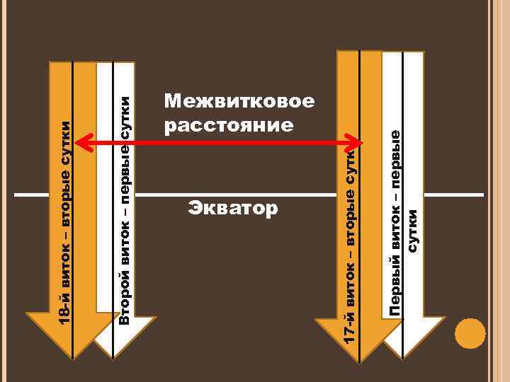 Второй виток – первые сутки 18 -й виток – вторые сутки Экватор Первый виток