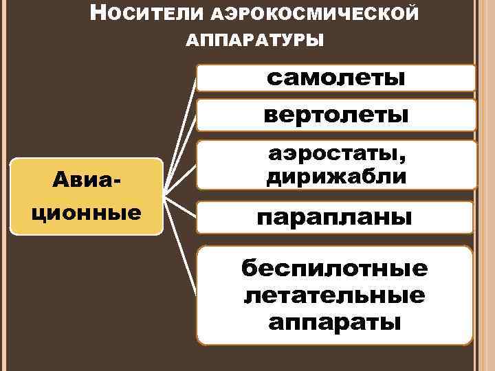 НОСИТЕЛИ АЭРОКОСМИЧЕСКОЙ АППАРАТУРЫ самолеты вертолеты Авиационные аэростаты, дирижабли парапланы беспилотные летательные аппараты 