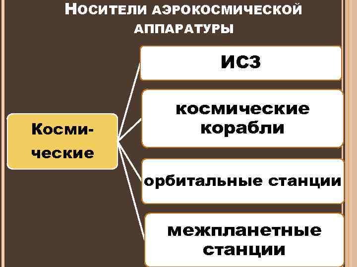 НОСИТЕЛИ АЭРОКОСМИЧЕСКОЙ АППАРАТУРЫ ИСЗ Космические корабли орбитальные станции межпланетные станции 