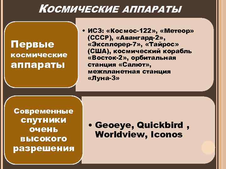 КОСМИЧЕСКИЕ Первые космические аппараты АППАРАТЫ • ИСЗ: «Космос-122» , «Метеор» (СССР), «Авангард-2» , «Эксплорер-7»