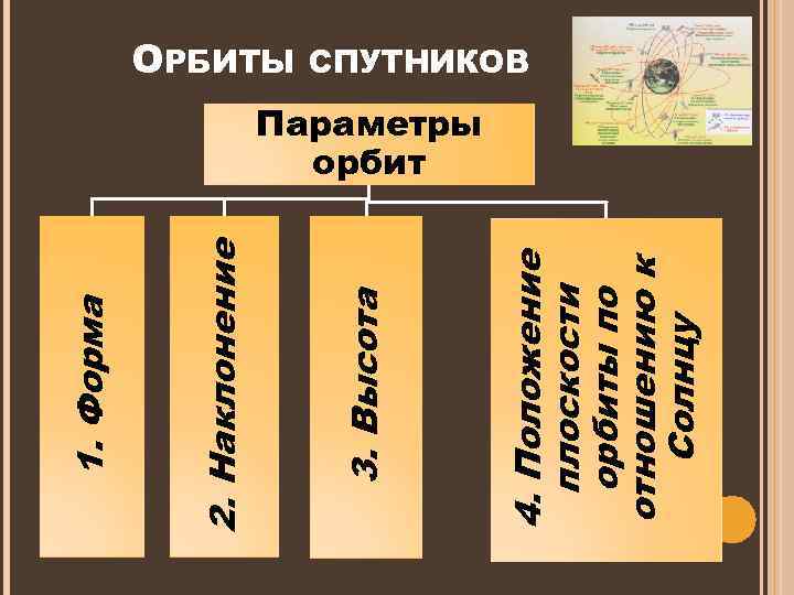 4. Положение плоскости орбиты по отношению к Солнцу 3. Высота 2. Наклонение 1. Форма