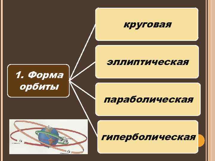 круговая 1. Форма орбиты эллиптическая параболическая гиперболическая 