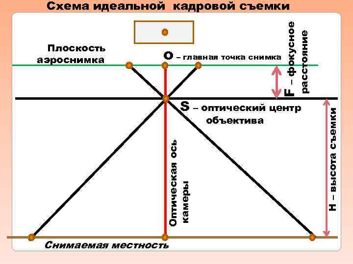 S – оптический центр Оптическая ось камеры объектива Снимаемая местность Н – высота съемки