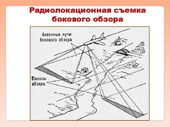 По способу формирования изображения съемочные системы делятся на