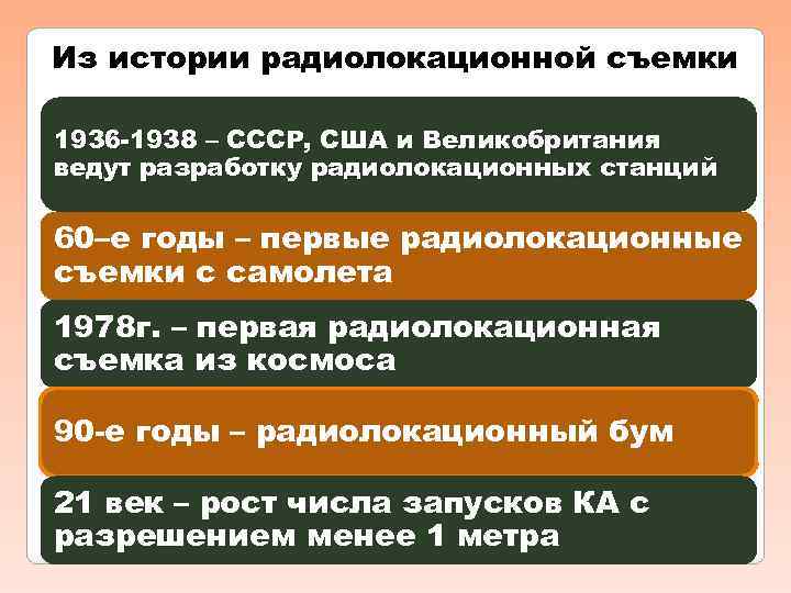 Из истории радиолокационной съемки 1936 -1938 – СССР, США и Великобритания ведут разработку радиолокационных