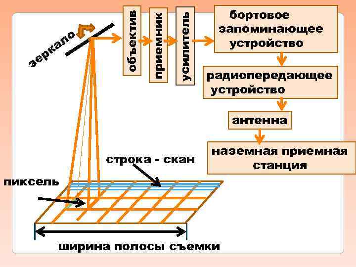 Принципы построения изображений снимаемых объектов кадровыми и сканерными съемочными системами