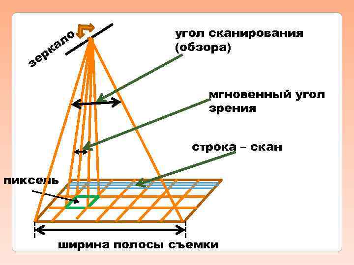 Принципы построения изображений снимаемых объектов кадровыми и сканерными съемочными системами