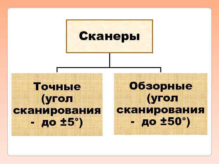 Сканеры Точные (угол сканирования - до ± 5°) Обзорные (угол сканирования - до ±