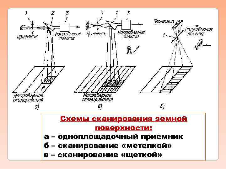 Принципы построения изображений снимаемых объектов кадровыми и сканерными съемочными системами