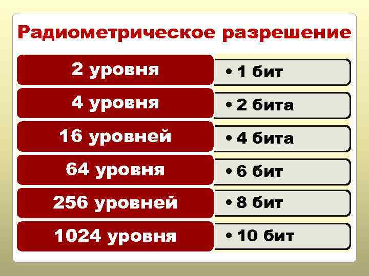 Разрешение бита. Радиометрическое разрешение. Радиометрическое разрешение снимка. Радиометрическое разрешение космического снимка. Спектральное и радиометрическое разрешение.