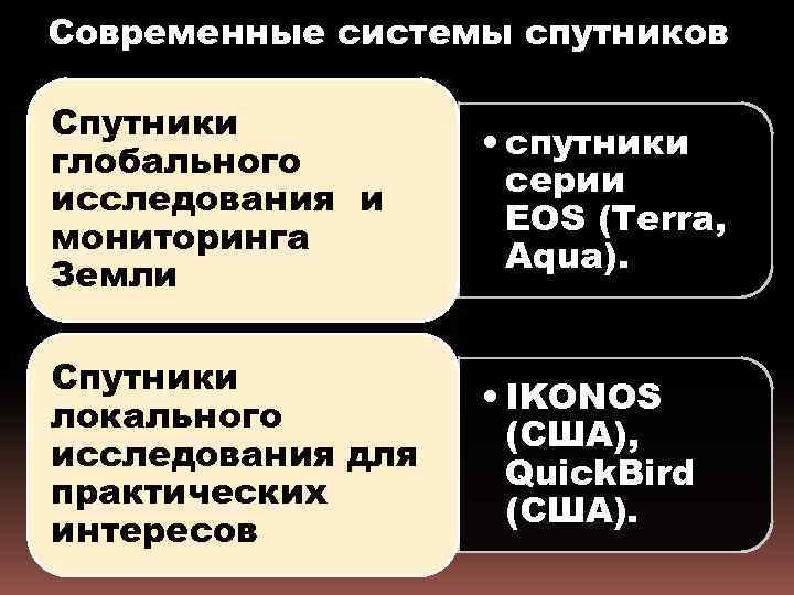 Современные системы спутников Спутники глобального исследования и мониторинга Земли • спутники серии EOS (Terra,