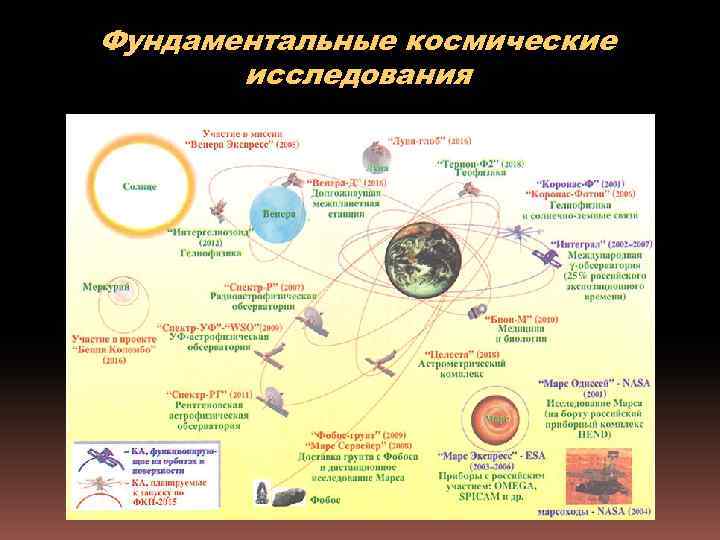 Фундаментальные космические исследования 