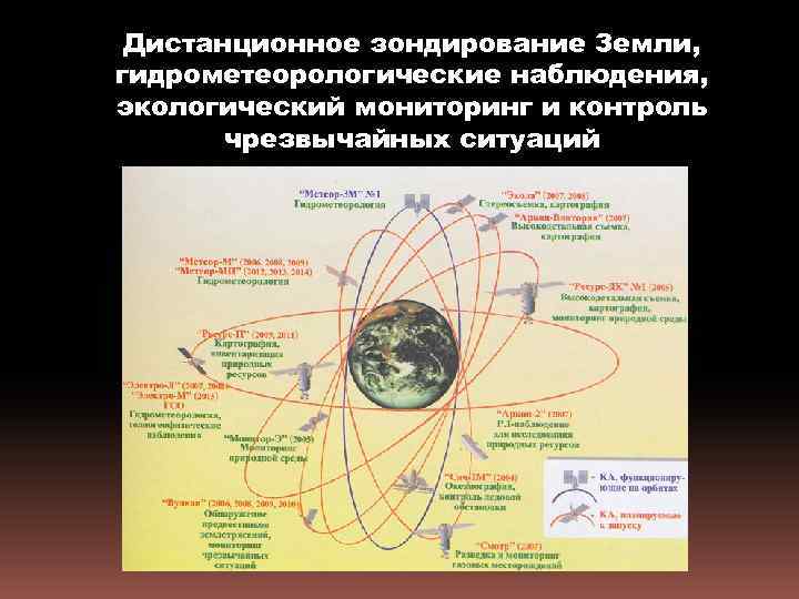 Дистанционное зондирование Земли, гидрометеорологические наблюдения, экологический мониторинг и контроль чрезвычайных ситуаций 