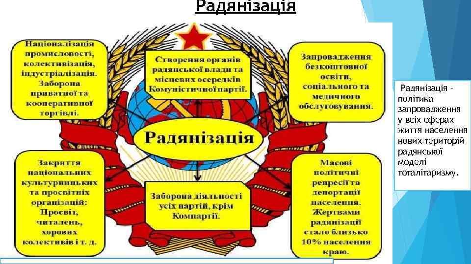 Радянізація – політика запровадження у всіх сферах життя населення нових територій радянської моделі тоталітаризму.