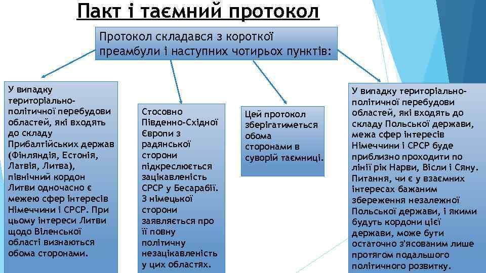 Пакт і таємний протокол Протокол складався з короткої преамбули і наступних чотирьох пунктів: У