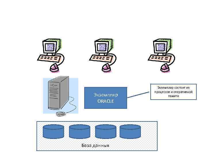 Экземпляр ORACLE База данных Экземпляр состоит из процессов и оперативной памяти 