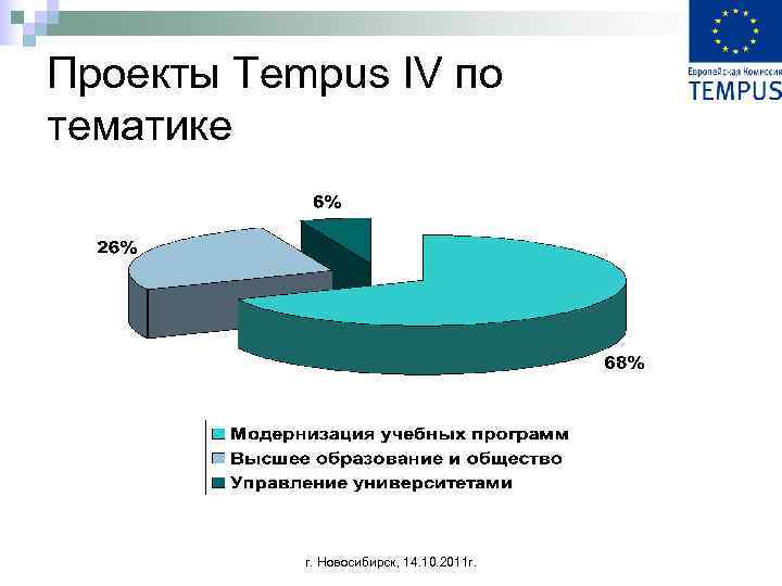 Проекты Tempus IV по тематике г. Новосибирск, 14. 10. 2011 г. 