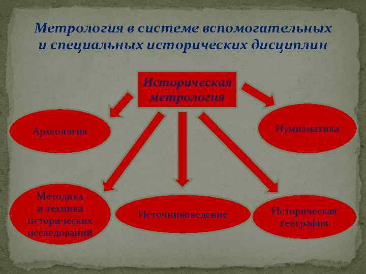 Метрология в системе вспомогательных и специальных исторических дисциплин Историческая метрология Нумизматика Археология Методика и