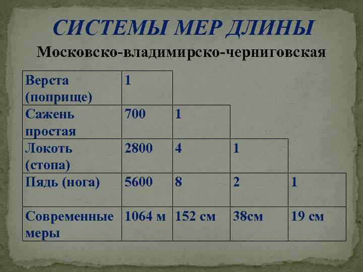 СИСТЕМЫ МЕР ДЛИНЫ Московско-владимирско-черниговская Верста (поприще) Сажень простая Локоть (стопа) Пядь (нога) 1 700