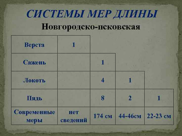 СИСТЕМЫ МЕР ДЛИНЫ Новгородско-псковская Верста 1 Сажень 1 Локоть 4 1 Пядь 8 2